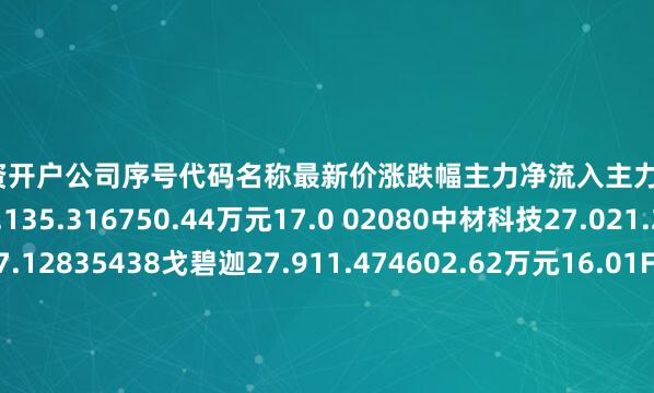 股票配资开户公司序号代码名称最新价涨跌幅主力净流入主力净占比1002201九鼎新材8.135.316750.44万元17.0 02080中材科技27.021.275529.60万元7.12835438戈碧迦27.911.474602.62万元16.01F00176中国巨石12.330.244403.76万元13.23V00660福耀玻璃55.46-0.073502.86万元7.85c00196长海